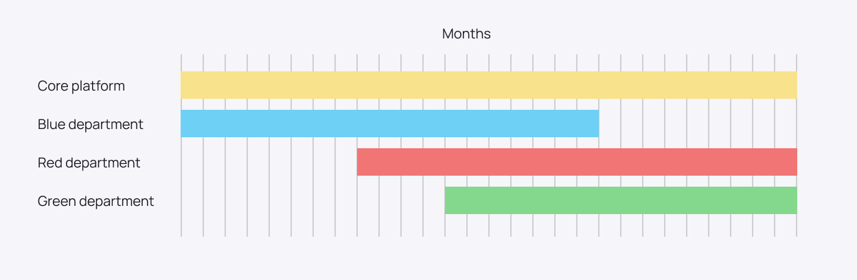 A gannt chart showing one line of continuous development of core platform, with staggered starts between Blue, Red and Green Departments