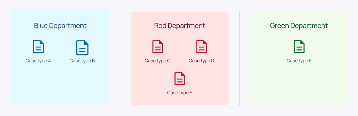 A diagram showing Blue Department with 2 case types, Red department with 3 case types and Green department with 1 case type